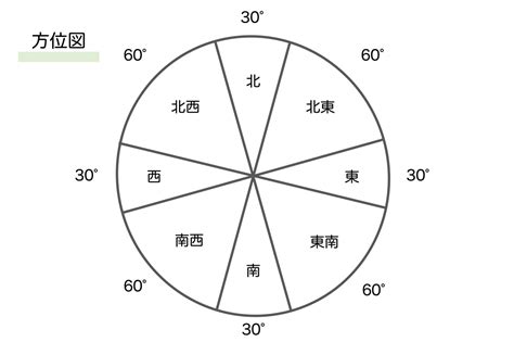 方位 風水|風水における方角とは。間取りの見方と色との関係｜「マイナビ 